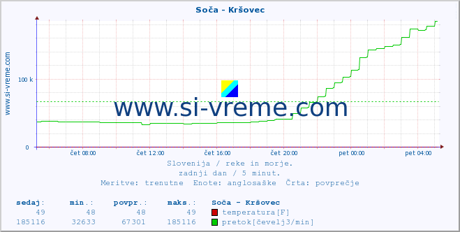 POVPREČJE :: Soča - Kršovec :: temperatura | pretok | višina :: zadnji dan / 5 minut.