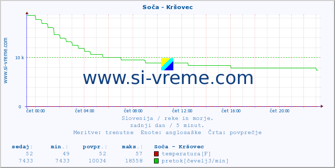 POVPREČJE :: Soča - Kršovec :: temperatura | pretok | višina :: zadnji dan / 5 minut.