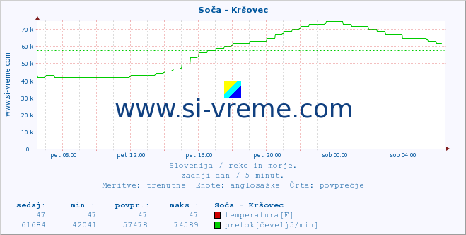 POVPREČJE :: Soča - Kršovec :: temperatura | pretok | višina :: zadnji dan / 5 minut.