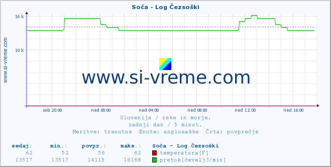 POVPREČJE :: Soča - Log Čezsoški :: temperatura | pretok | višina :: zadnji dan / 5 minut.