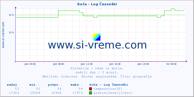 POVPREČJE :: Soča - Log Čezsoški :: temperatura | pretok | višina :: zadnji dan / 5 minut.