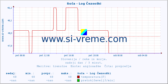 POVPREČJE :: Soča - Log Čezsoški :: temperatura | pretok | višina :: zadnji dan / 5 minut.