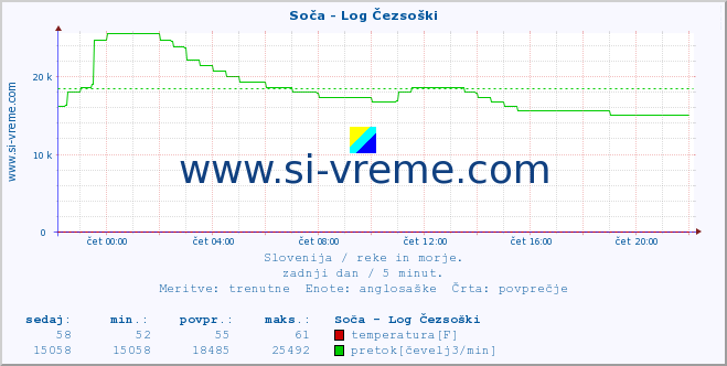 POVPREČJE :: Soča - Log Čezsoški :: temperatura | pretok | višina :: zadnji dan / 5 minut.