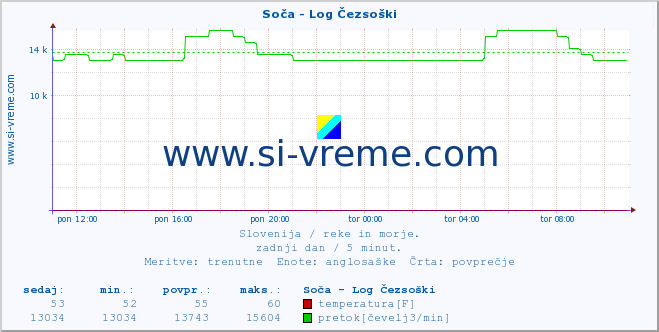 POVPREČJE :: Soča - Log Čezsoški :: temperatura | pretok | višina :: zadnji dan / 5 minut.