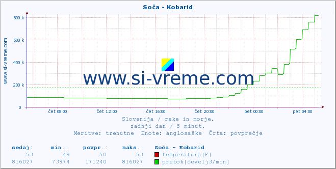 POVPREČJE :: Soča - Kobarid :: temperatura | pretok | višina :: zadnji dan / 5 minut.