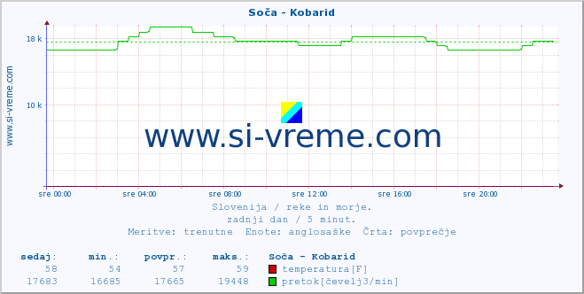 POVPREČJE :: Soča - Kobarid :: temperatura | pretok | višina :: zadnji dan / 5 minut.