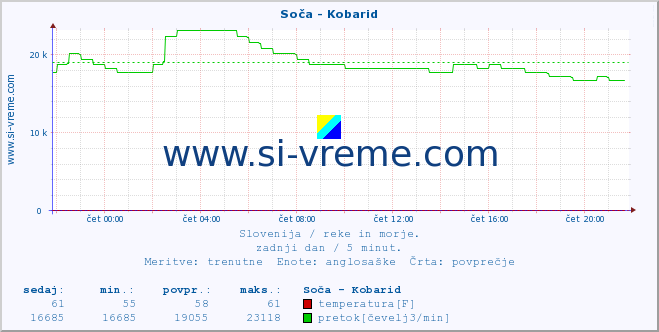 POVPREČJE :: Soča - Kobarid :: temperatura | pretok | višina :: zadnji dan / 5 minut.