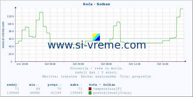 POVPREČJE :: Soča - Solkan :: temperatura | pretok | višina :: zadnji dan / 5 minut.