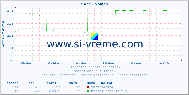 POVPREČJE :: Soča - Solkan :: temperatura | pretok | višina :: zadnji dan / 5 minut.