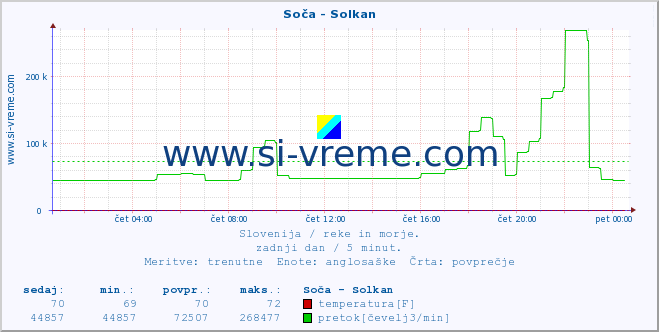 POVPREČJE :: Soča - Solkan :: temperatura | pretok | višina :: zadnji dan / 5 minut.