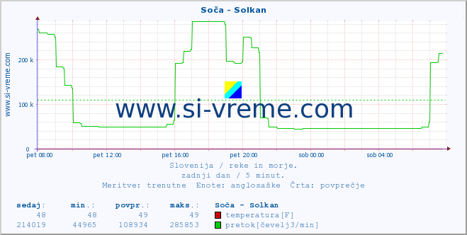 POVPREČJE :: Soča - Solkan :: temperatura | pretok | višina :: zadnji dan / 5 minut.