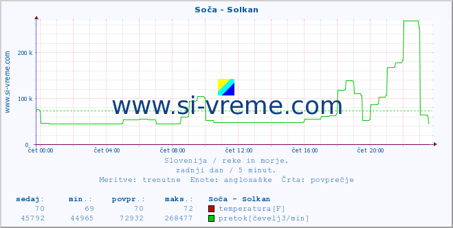 POVPREČJE :: Soča - Solkan :: temperatura | pretok | višina :: zadnji dan / 5 minut.