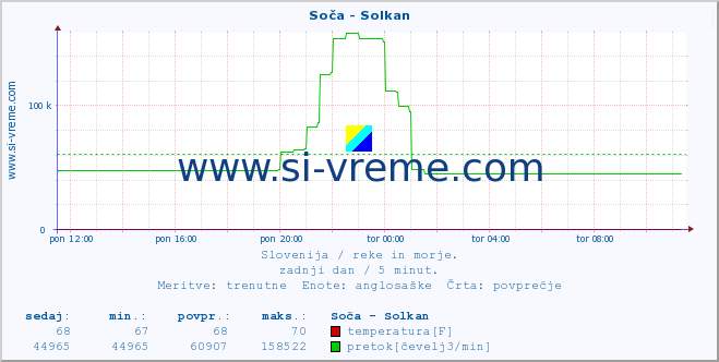 POVPREČJE :: Soča - Solkan :: temperatura | pretok | višina :: zadnji dan / 5 minut.