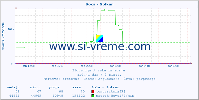 POVPREČJE :: Soča - Solkan :: temperatura | pretok | višina :: zadnji dan / 5 minut.