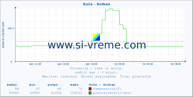 POVPREČJE :: Soča - Solkan :: temperatura | pretok | višina :: zadnji dan / 5 minut.