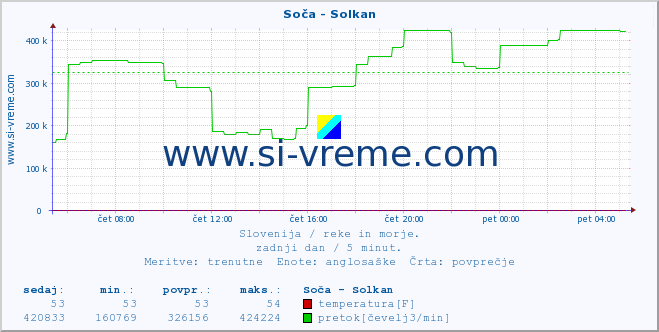 POVPREČJE :: Soča - Solkan :: temperatura | pretok | višina :: zadnji dan / 5 minut.