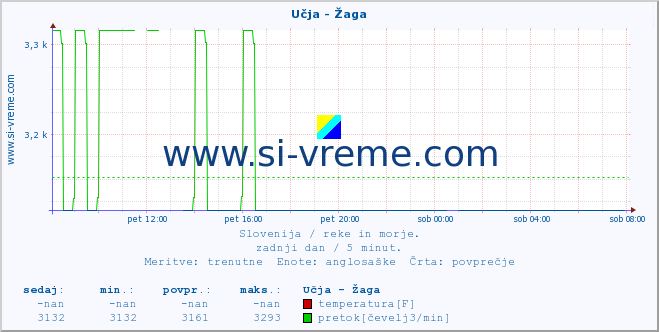 POVPREČJE :: Učja - Žaga :: temperatura | pretok | višina :: zadnji dan / 5 minut.