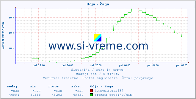 POVPREČJE :: Učja - Žaga :: temperatura | pretok | višina :: zadnji dan / 5 minut.