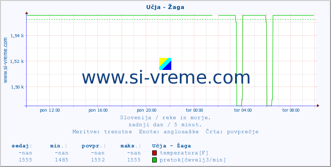 POVPREČJE :: Učja - Žaga :: temperatura | pretok | višina :: zadnji dan / 5 minut.