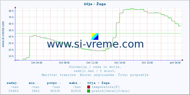 POVPREČJE :: Učja - Žaga :: temperatura | pretok | višina :: zadnji dan / 5 minut.