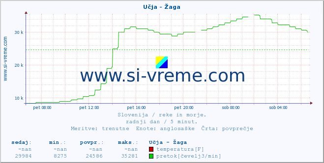 POVPREČJE :: Učja - Žaga :: temperatura | pretok | višina :: zadnji dan / 5 minut.