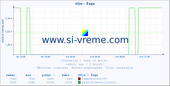 POVPREČJE :: Učja - Žaga :: temperatura | pretok | višina :: zadnji dan / 5 minut.