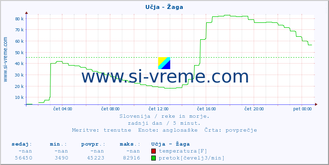 POVPREČJE :: Učja - Žaga :: temperatura | pretok | višina :: zadnji dan / 5 minut.