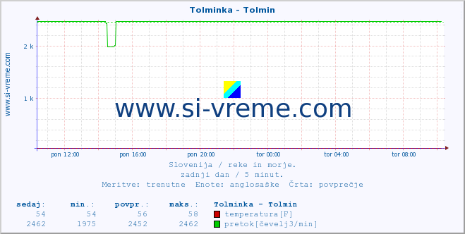 POVPREČJE :: Tolminka - Tolmin :: temperatura | pretok | višina :: zadnji dan / 5 minut.