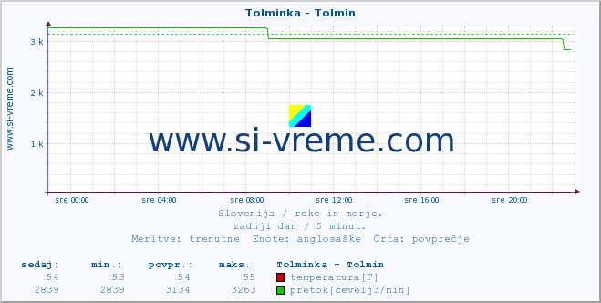 POVPREČJE :: Tolminka - Tolmin :: temperatura | pretok | višina :: zadnji dan / 5 minut.