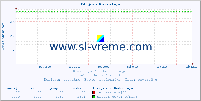 POVPREČJE :: Idrijca - Podroteja :: temperatura | pretok | višina :: zadnji dan / 5 minut.