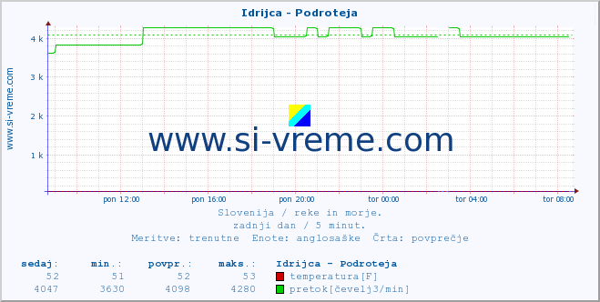 POVPREČJE :: Idrijca - Podroteja :: temperatura | pretok | višina :: zadnji dan / 5 minut.