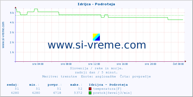 POVPREČJE :: Idrijca - Podroteja :: temperatura | pretok | višina :: zadnji dan / 5 minut.