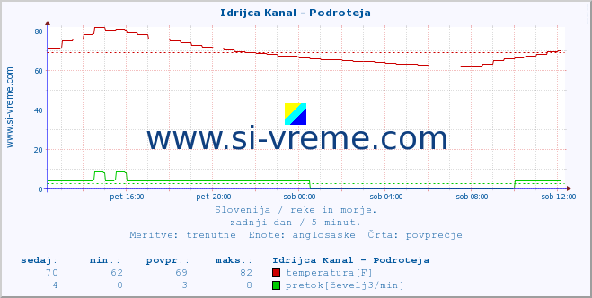 POVPREČJE :: Idrijca Kanal - Podroteja :: temperatura | pretok | višina :: zadnji dan / 5 minut.