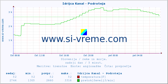 POVPREČJE :: Idrijca Kanal - Podroteja :: temperatura | pretok | višina :: zadnji dan / 5 minut.