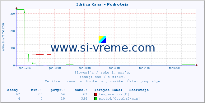 POVPREČJE :: Idrijca Kanal - Podroteja :: temperatura | pretok | višina :: zadnji dan / 5 minut.