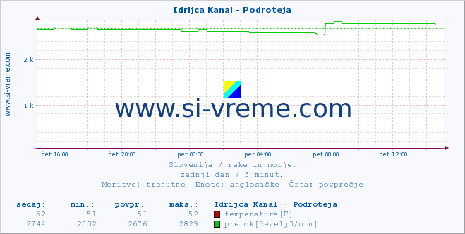 POVPREČJE :: Idrijca Kanal - Podroteja :: temperatura | pretok | višina :: zadnji dan / 5 minut.