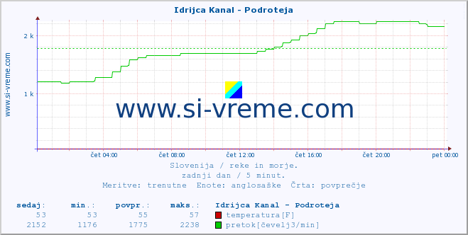 POVPREČJE :: Idrijca Kanal - Podroteja :: temperatura | pretok | višina :: zadnji dan / 5 minut.