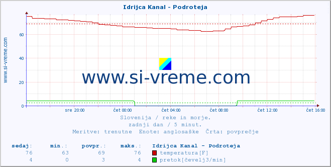 POVPREČJE :: Idrijca Kanal - Podroteja :: temperatura | pretok | višina :: zadnji dan / 5 minut.