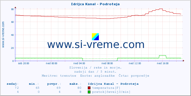 POVPREČJE :: Idrijca Kanal - Podroteja :: temperatura | pretok | višina :: zadnji dan / 5 minut.