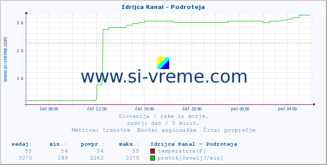 POVPREČJE :: Idrijca Kanal - Podroteja :: temperatura | pretok | višina :: zadnji dan / 5 minut.