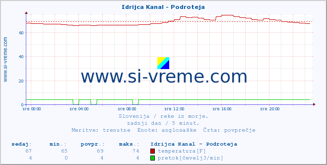 POVPREČJE :: Idrijca Kanal - Podroteja :: temperatura | pretok | višina :: zadnji dan / 5 minut.