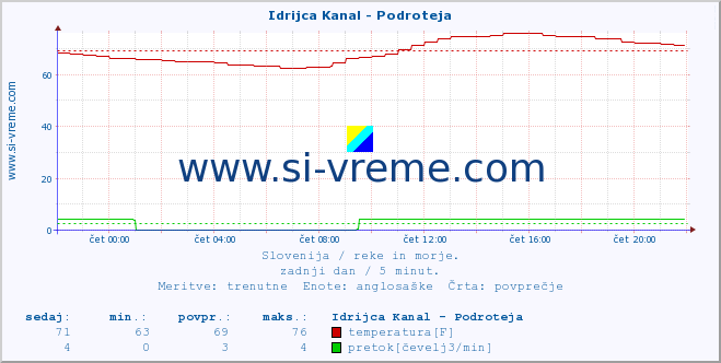 POVPREČJE :: Idrijca Kanal - Podroteja :: temperatura | pretok | višina :: zadnji dan / 5 minut.