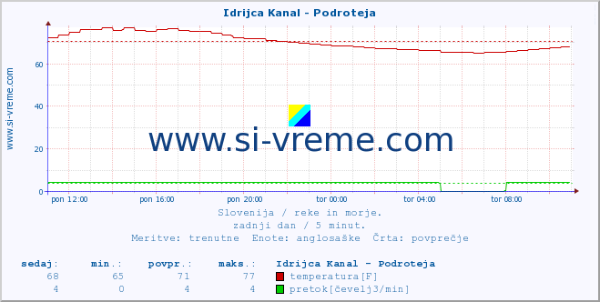 POVPREČJE :: Idrijca Kanal - Podroteja :: temperatura | pretok | višina :: zadnji dan / 5 minut.