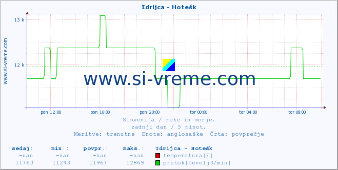 POVPREČJE :: Idrijca - Hotešk :: temperatura | pretok | višina :: zadnji dan / 5 minut.