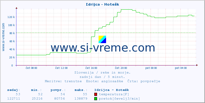 POVPREČJE :: Idrijca - Hotešk :: temperatura | pretok | višina :: zadnji dan / 5 minut.