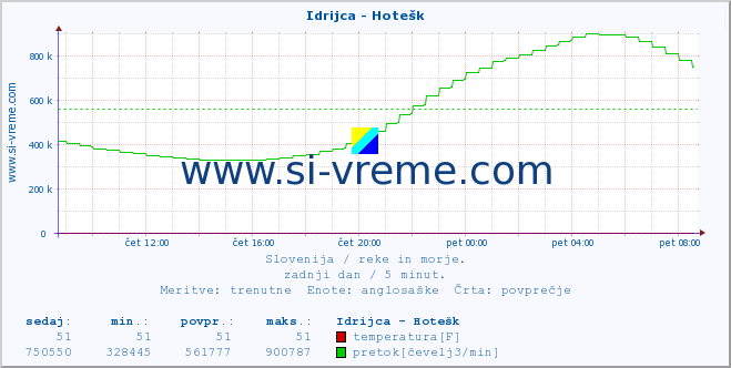 POVPREČJE :: Idrijca - Hotešk :: temperatura | pretok | višina :: zadnji dan / 5 minut.