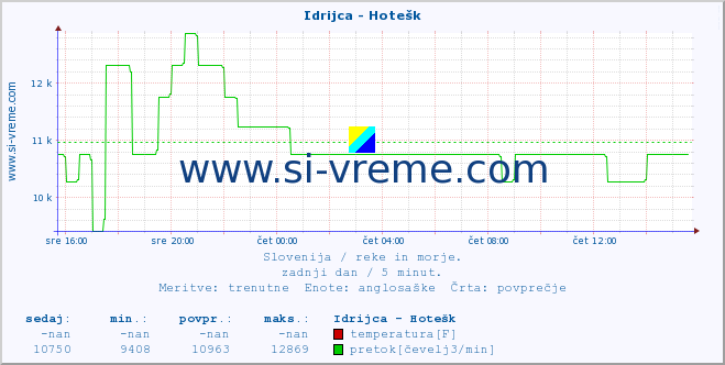 POVPREČJE :: Idrijca - Hotešk :: temperatura | pretok | višina :: zadnji dan / 5 minut.