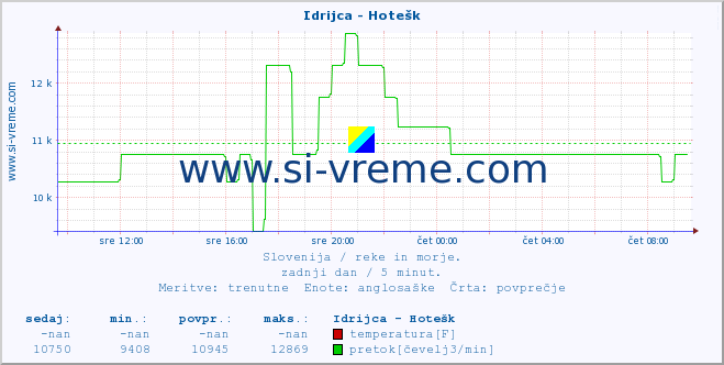 POVPREČJE :: Idrijca - Hotešk :: temperatura | pretok | višina :: zadnji dan / 5 minut.