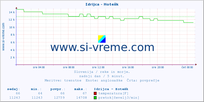 POVPREČJE :: Idrijca - Hotešk :: temperatura | pretok | višina :: zadnji dan / 5 minut.