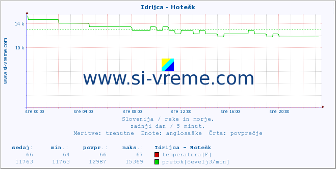 POVPREČJE :: Idrijca - Hotešk :: temperatura | pretok | višina :: zadnji dan / 5 minut.